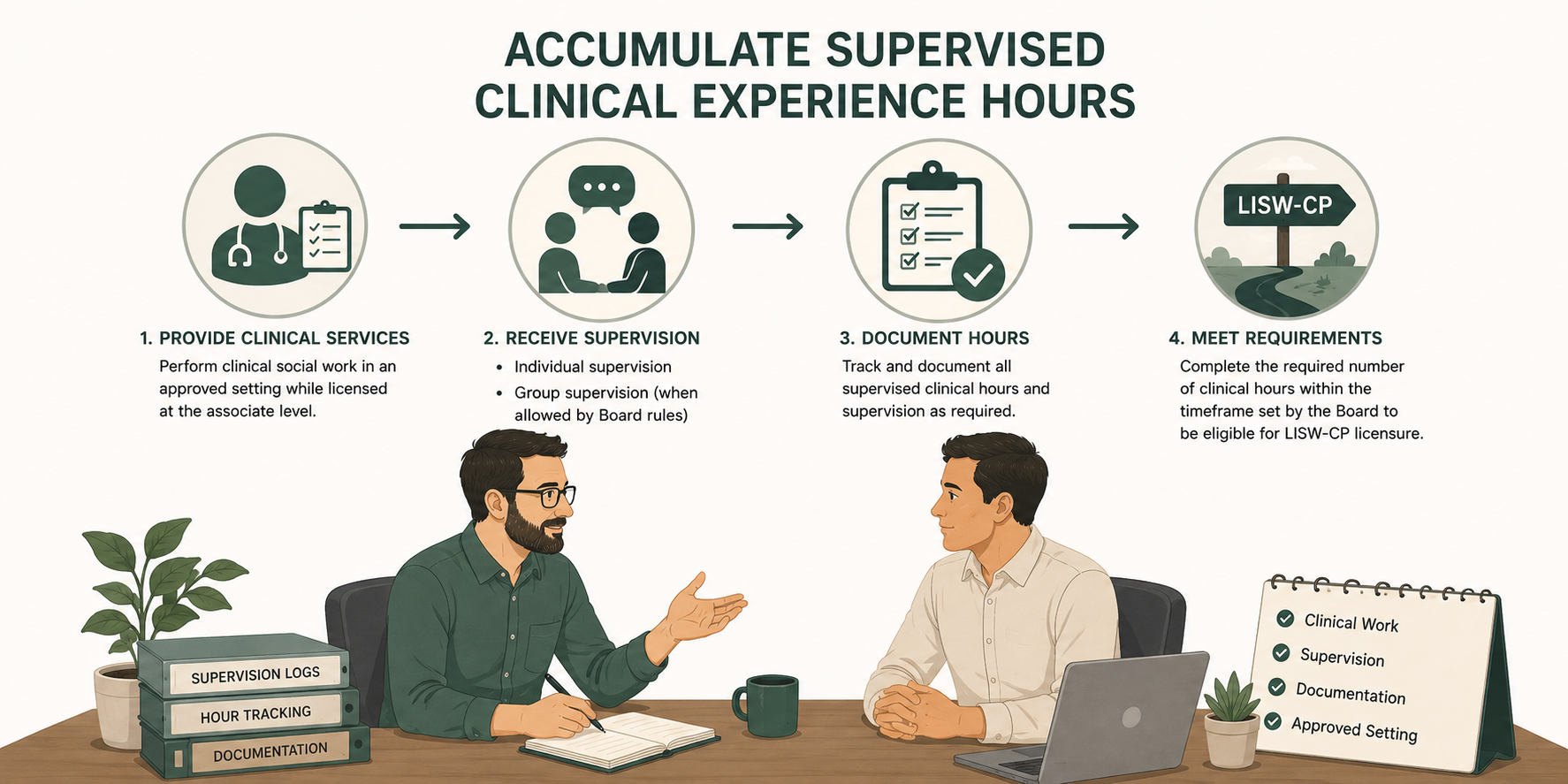 Illustration representing documented supervised clinical hours and planning toward LISW-CP licensure
